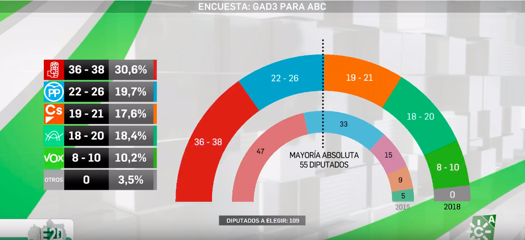 Sondeos Susana D Az Volver A A Ganar Las Elecciones Y Sorpresa De Vox